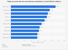Who has the most Twitter followers in 2022