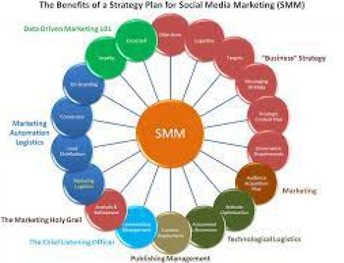 How To Create A Social Media Marketing Plan